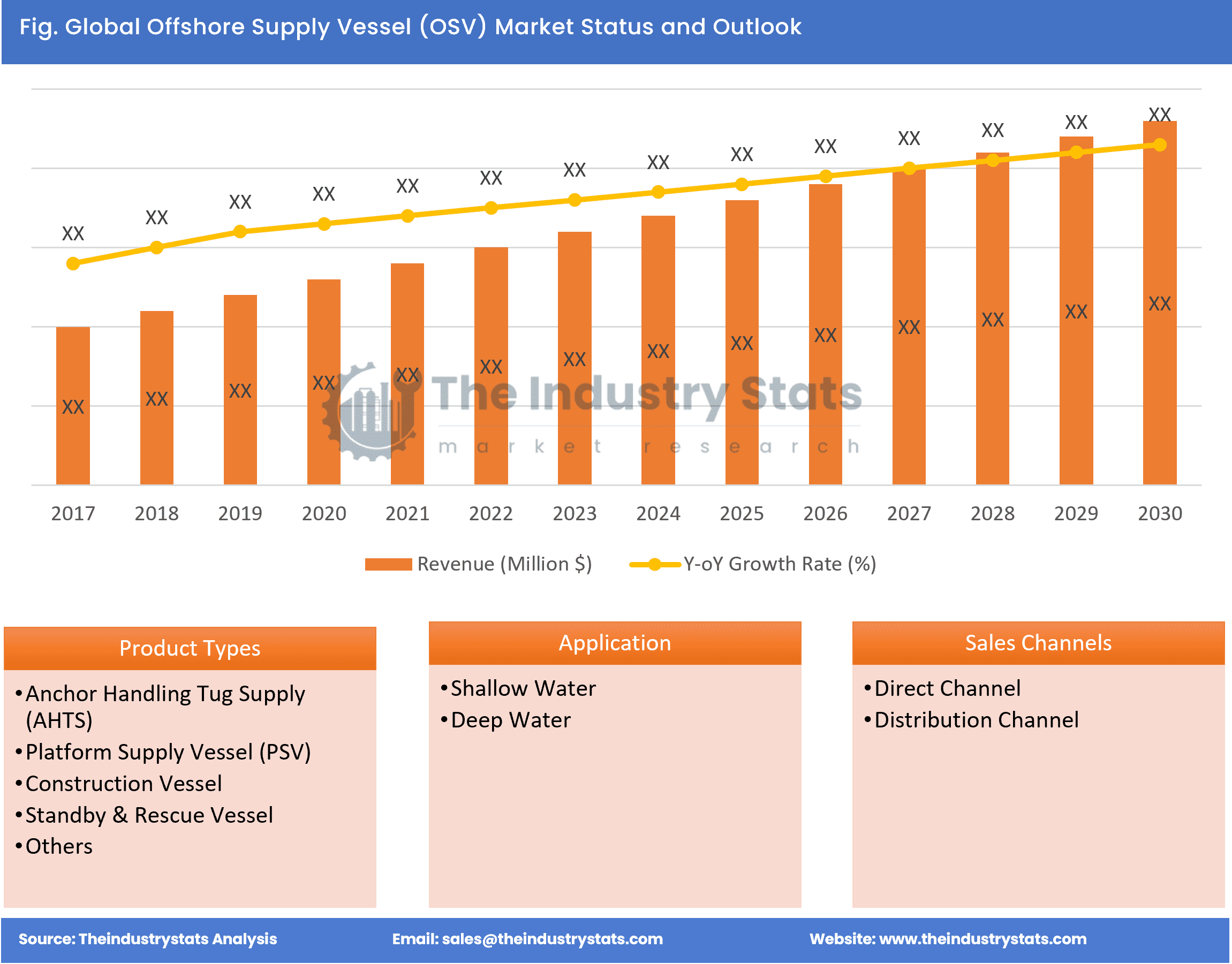 Offshore Supply Vessel (OSV) Status & Outlook